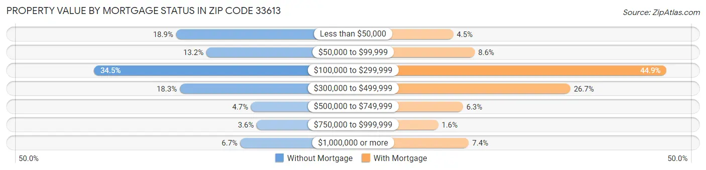 Property Value by Mortgage Status in Zip Code 33613