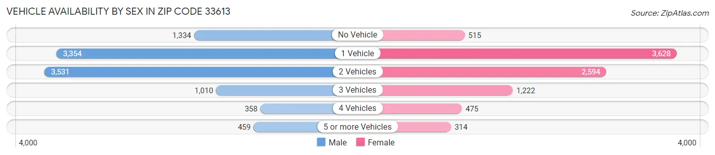 Vehicle Availability by Sex in Zip Code 33613
