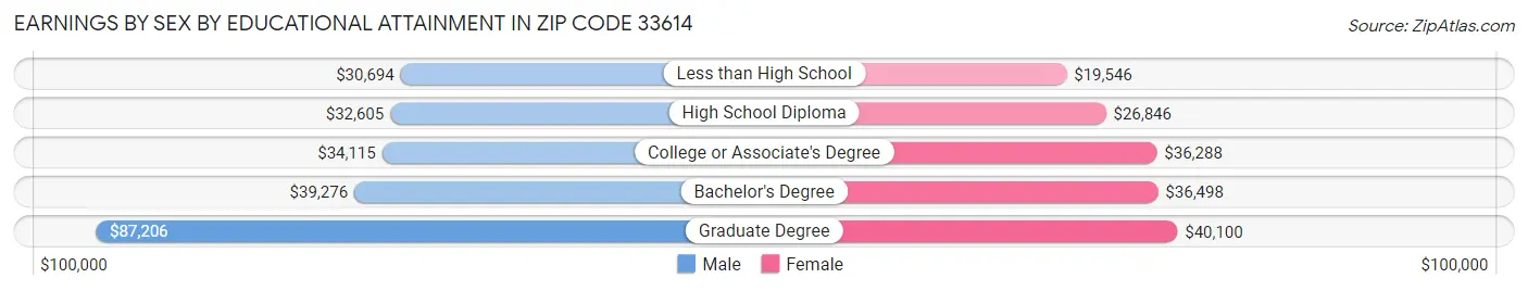 Earnings by Sex by Educational Attainment in Zip Code 33614