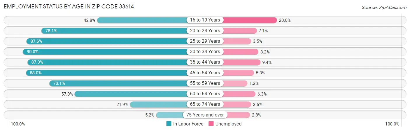 Employment Status by Age in Zip Code 33614