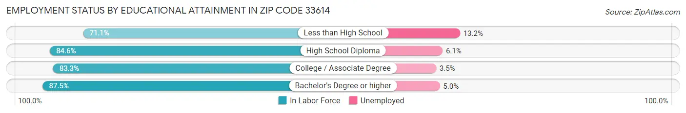 Employment Status by Educational Attainment in Zip Code 33614