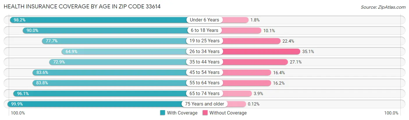 Health Insurance Coverage by Age in Zip Code 33614