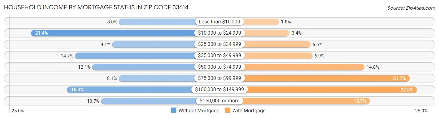 Household Income by Mortgage Status in Zip Code 33614