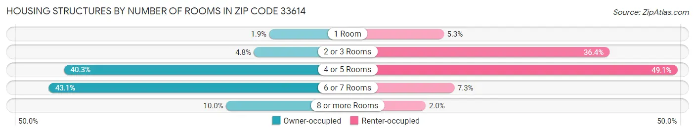 Housing Structures by Number of Rooms in Zip Code 33614