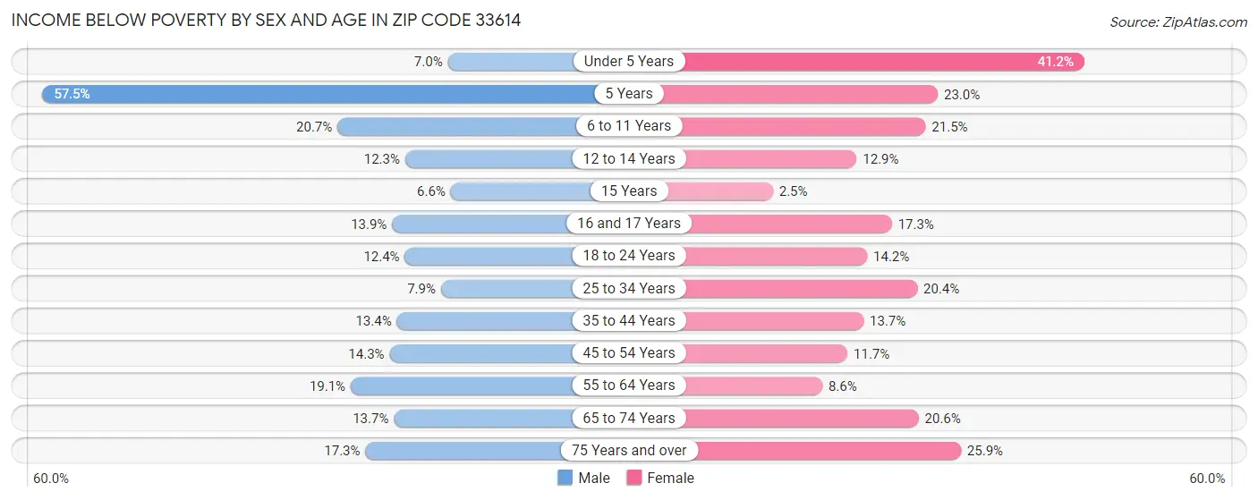 Income Below Poverty by Sex and Age in Zip Code 33614