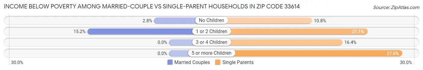 Income Below Poverty Among Married-Couple vs Single-Parent Households in Zip Code 33614