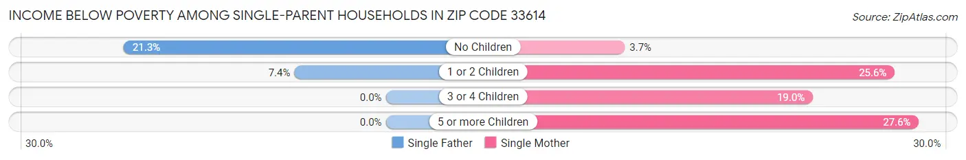 Income Below Poverty Among Single-Parent Households in Zip Code 33614