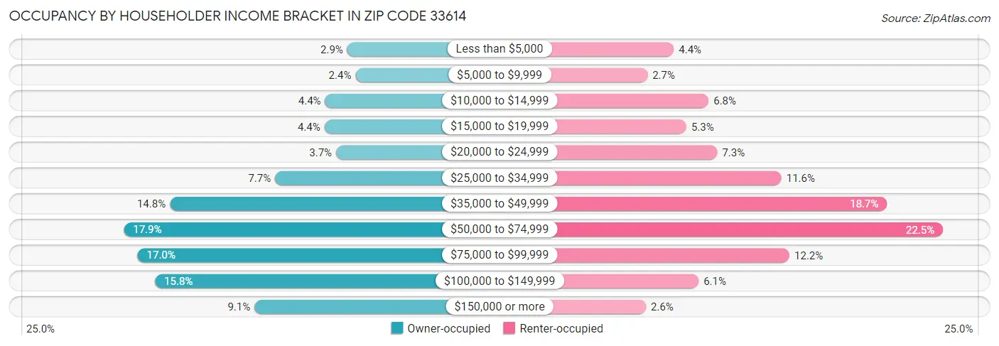 Occupancy by Householder Income Bracket in Zip Code 33614