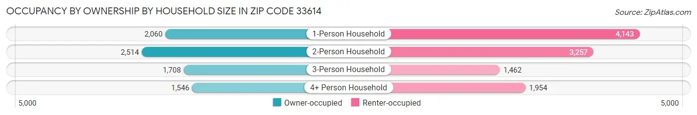 Occupancy by Ownership by Household Size in Zip Code 33614