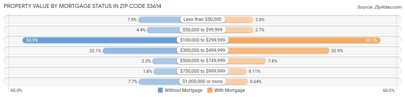 Property Value by Mortgage Status in Zip Code 33614