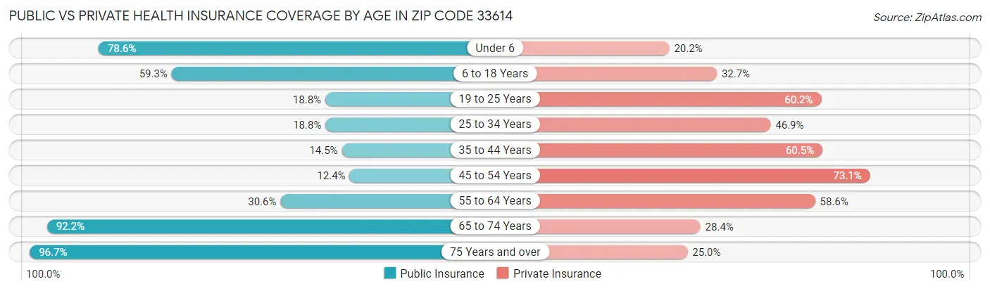 Public vs Private Health Insurance Coverage by Age in Zip Code 33614