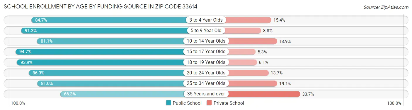 School Enrollment by Age by Funding Source in Zip Code 33614