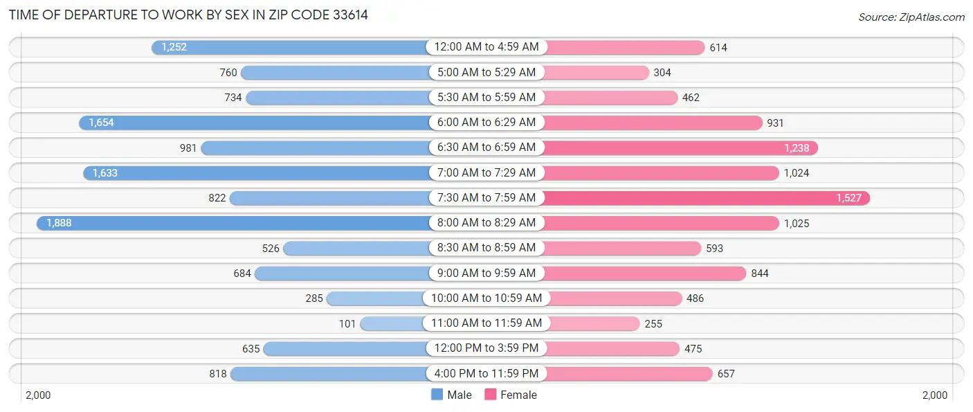 Time of Departure to Work by Sex in Zip Code 33614