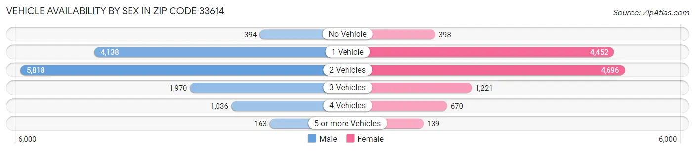Vehicle Availability by Sex in Zip Code 33614