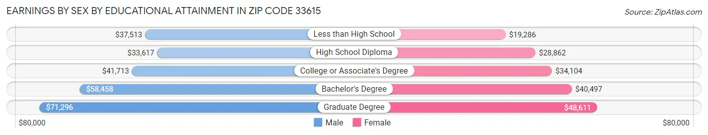 Earnings by Sex by Educational Attainment in Zip Code 33615