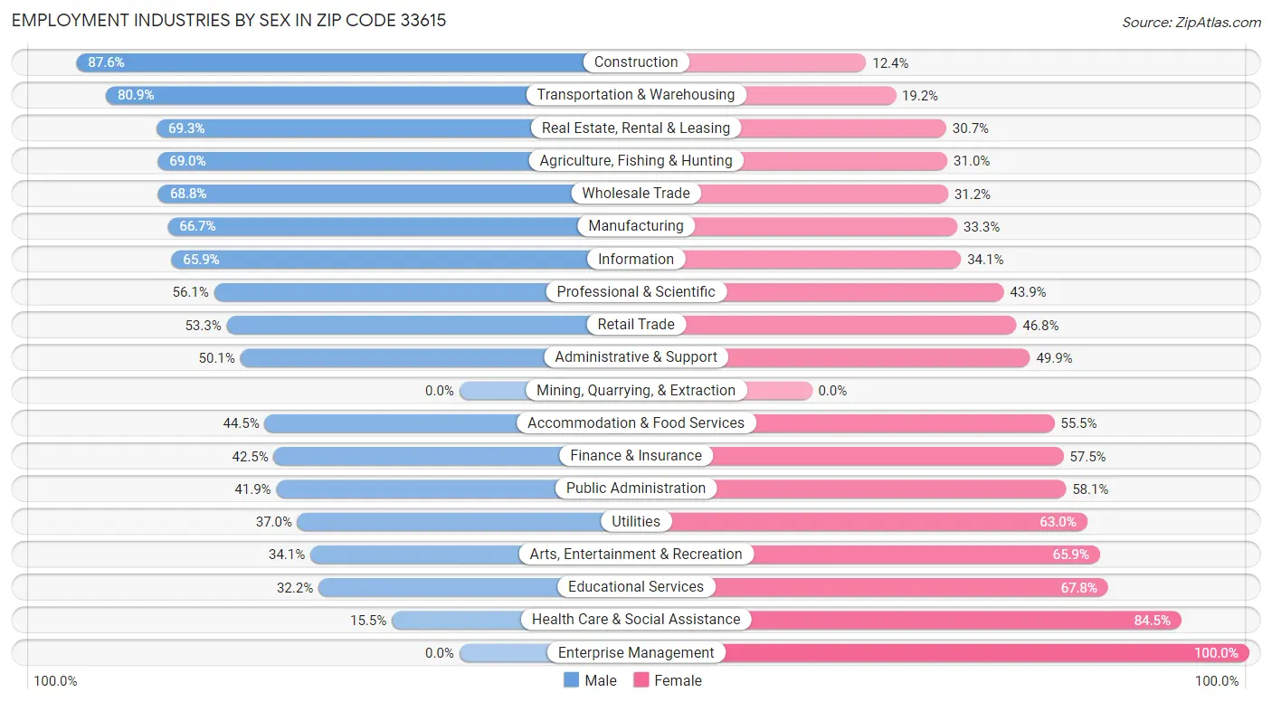 Employment Industries by Sex in Zip Code 33615