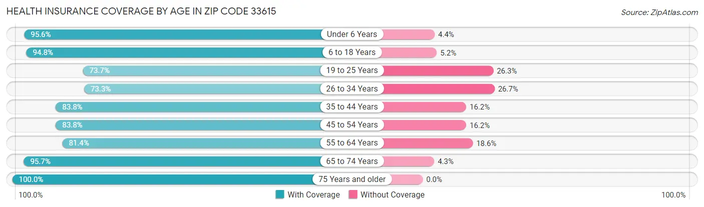 Health Insurance Coverage by Age in Zip Code 33615