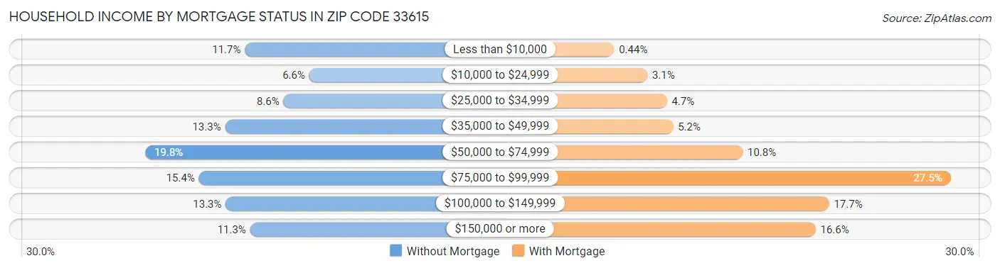 Household Income by Mortgage Status in Zip Code 33615