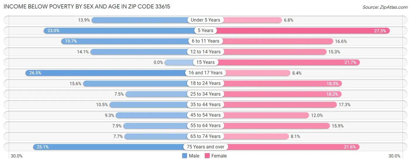 Income Below Poverty by Sex and Age in Zip Code 33615