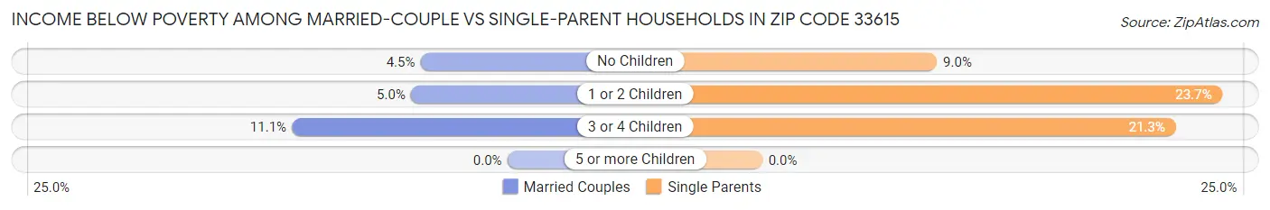 Income Below Poverty Among Married-Couple vs Single-Parent Households in Zip Code 33615