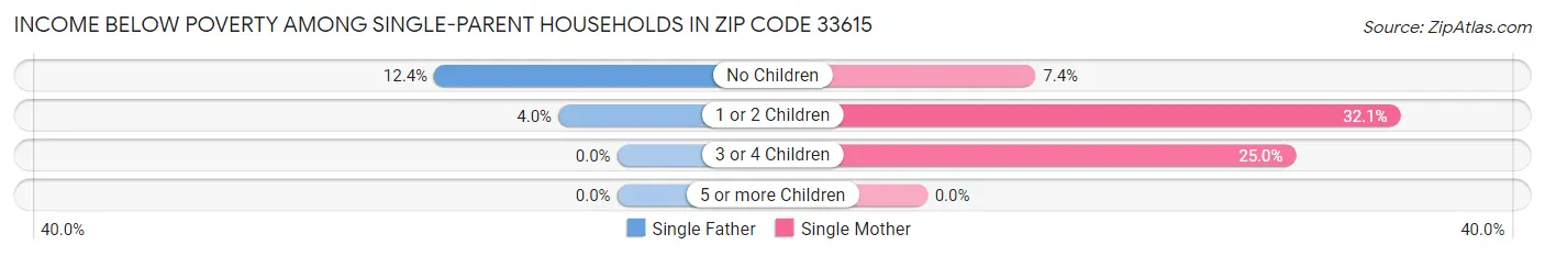 Income Below Poverty Among Single-Parent Households in Zip Code 33615