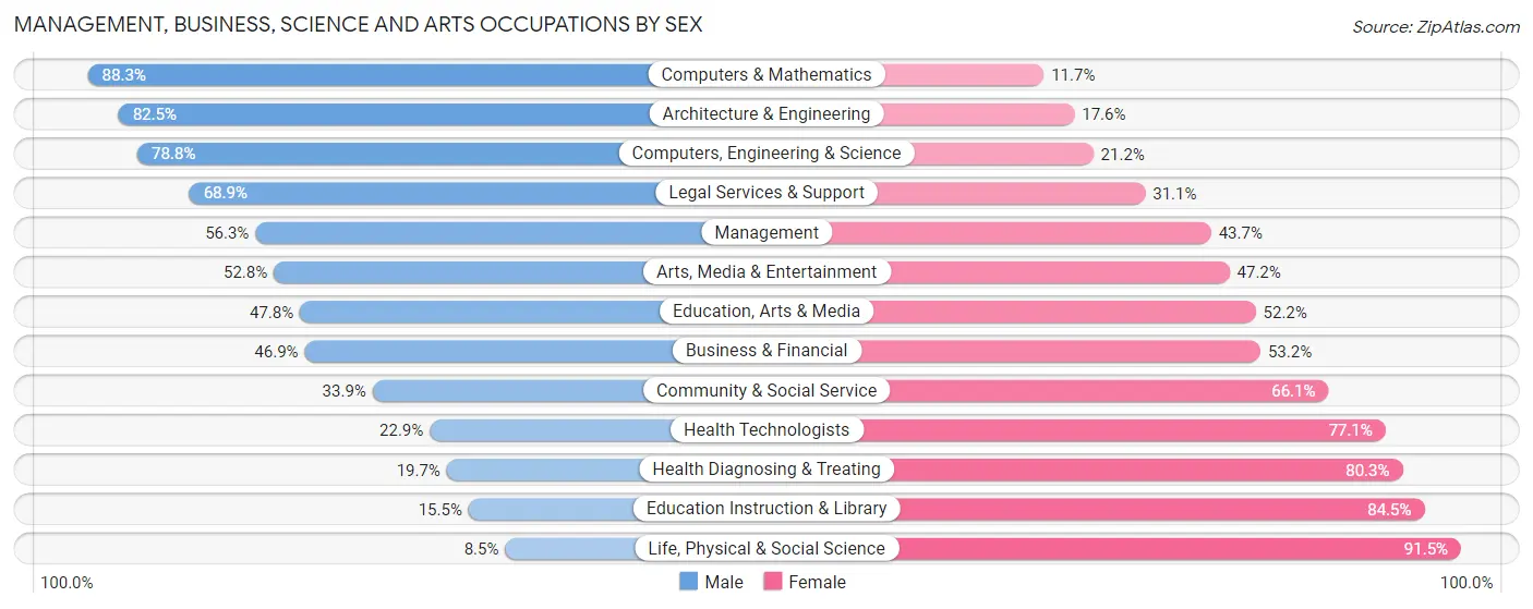 Management, Business, Science and Arts Occupations by Sex in Zip Code 33615