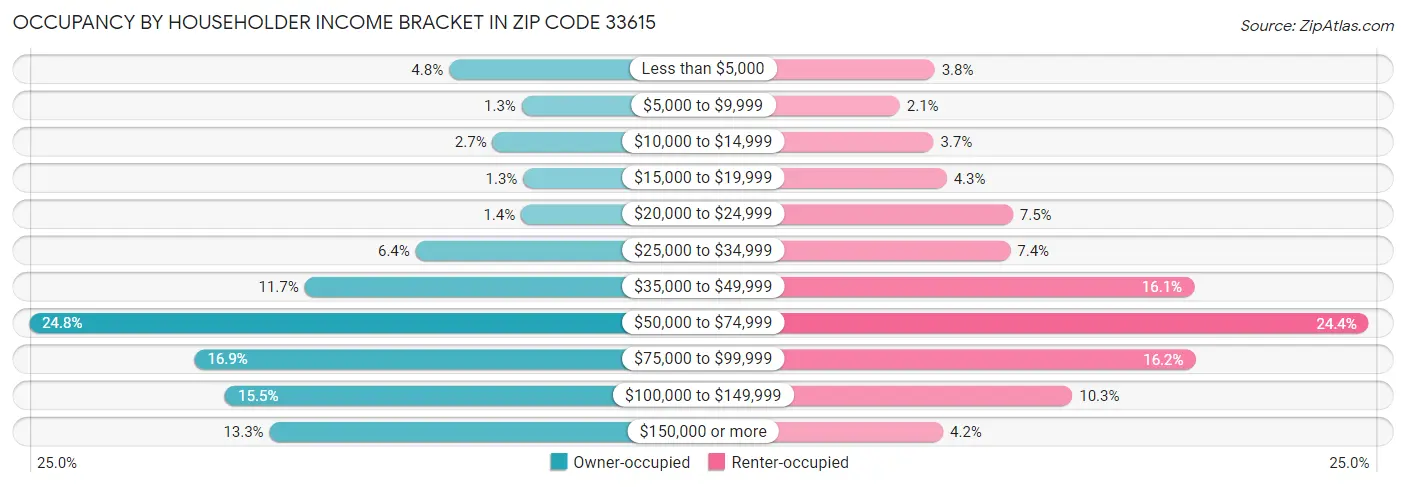 Occupancy by Householder Income Bracket in Zip Code 33615