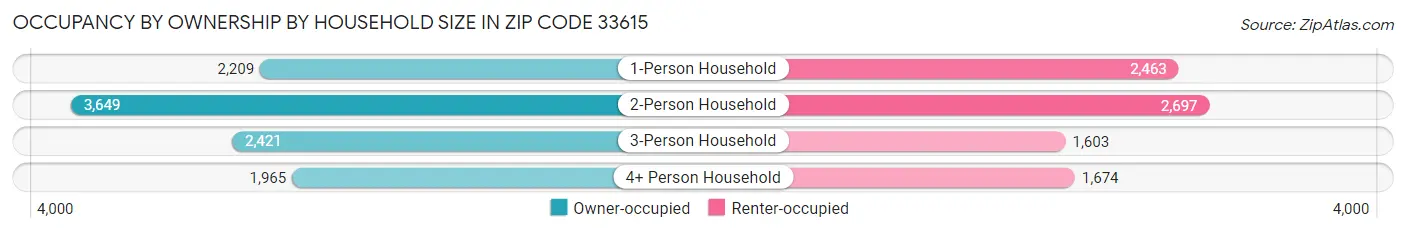 Occupancy by Ownership by Household Size in Zip Code 33615