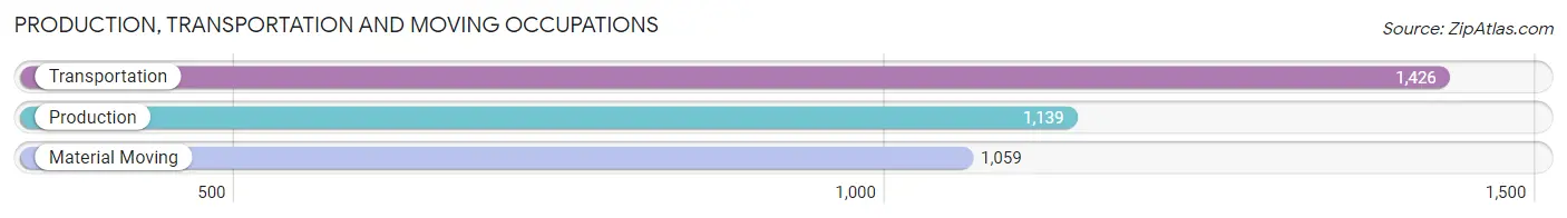 Production, Transportation and Moving Occupations in Zip Code 33615
