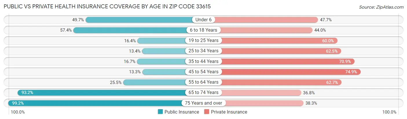 Public vs Private Health Insurance Coverage by Age in Zip Code 33615