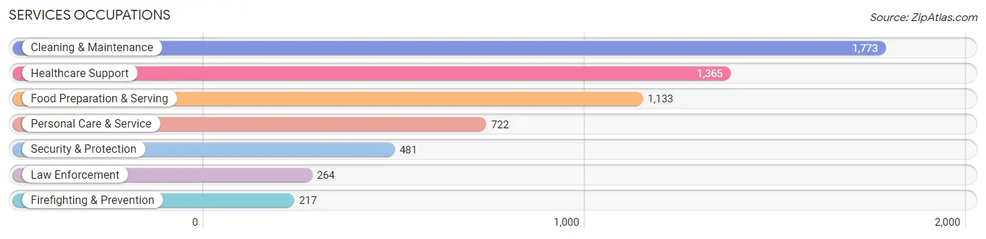 Services Occupations in Zip Code 33615