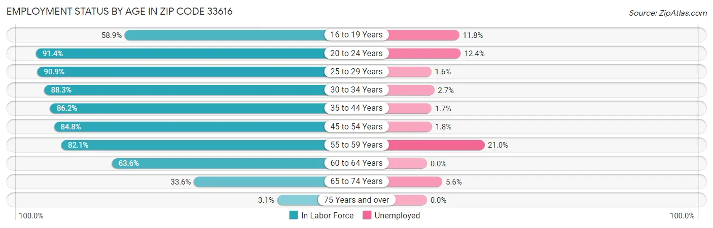 Employment Status by Age in Zip Code 33616