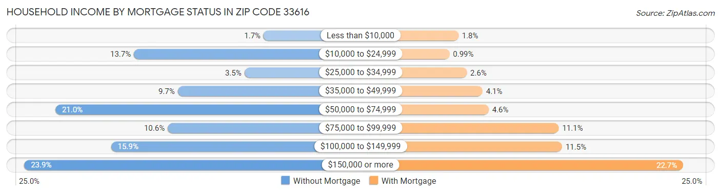 Household Income by Mortgage Status in Zip Code 33616