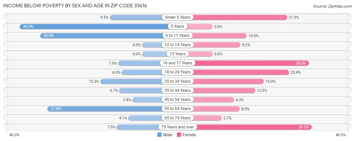 Income Below Poverty by Sex and Age in Zip Code 33616