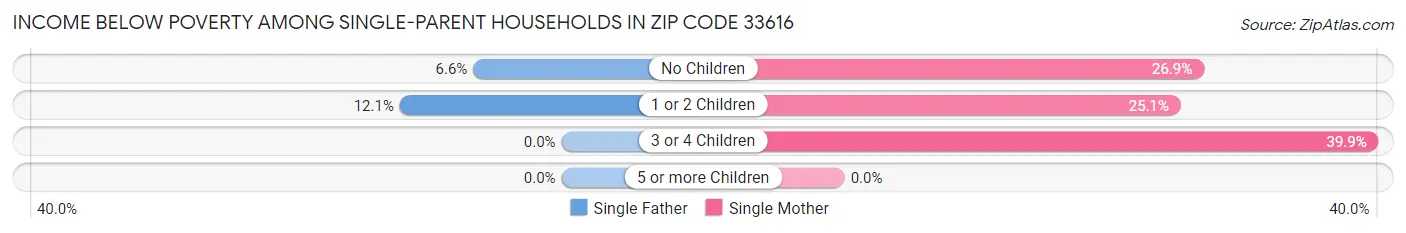Income Below Poverty Among Single-Parent Households in Zip Code 33616
