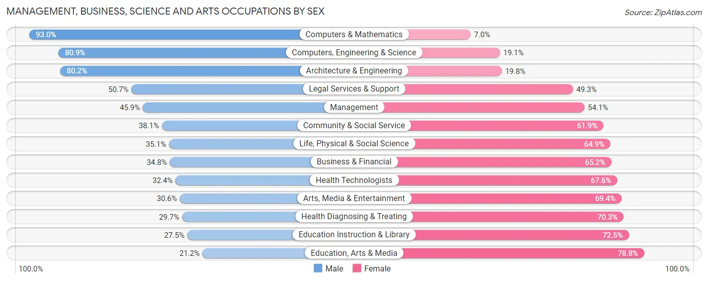 Management, Business, Science and Arts Occupations by Sex in Zip Code 33616