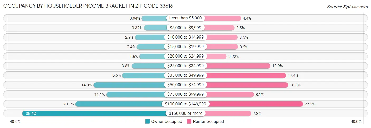 Occupancy by Householder Income Bracket in Zip Code 33616