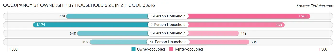 Occupancy by Ownership by Household Size in Zip Code 33616