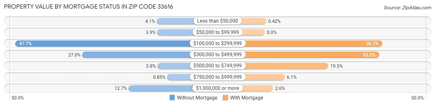 Property Value by Mortgage Status in Zip Code 33616