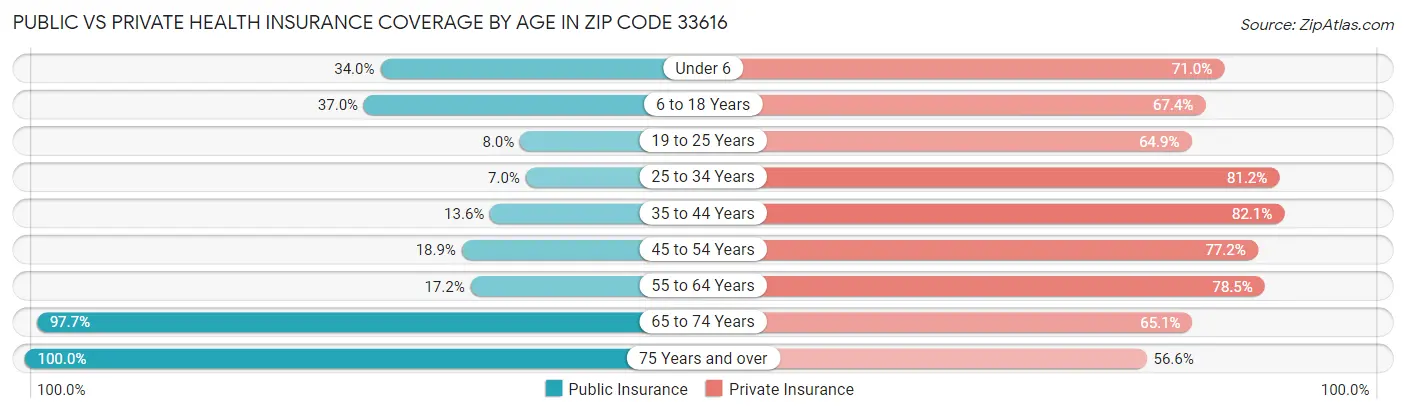 Public vs Private Health Insurance Coverage by Age in Zip Code 33616