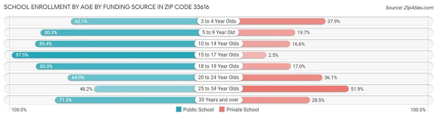 School Enrollment by Age by Funding Source in Zip Code 33616