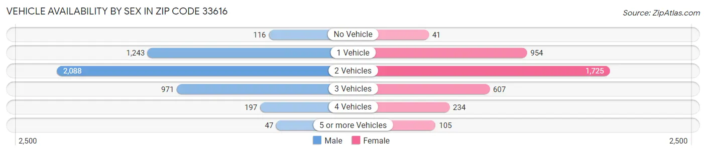 Vehicle Availability by Sex in Zip Code 33616