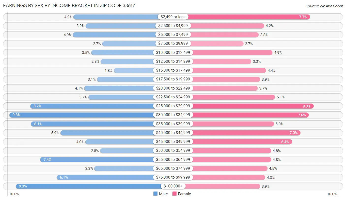 Earnings by Sex by Income Bracket in Zip Code 33617