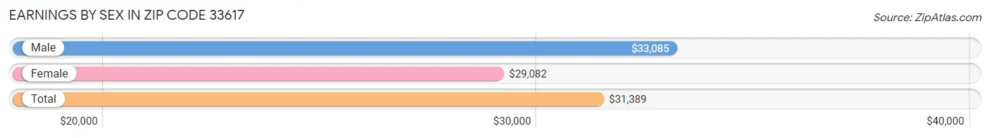 Earnings by Sex in Zip Code 33617