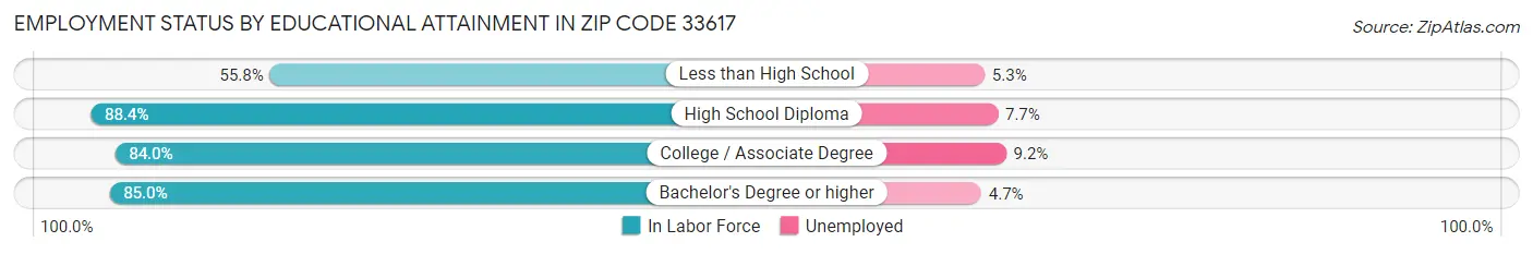 Employment Status by Educational Attainment in Zip Code 33617