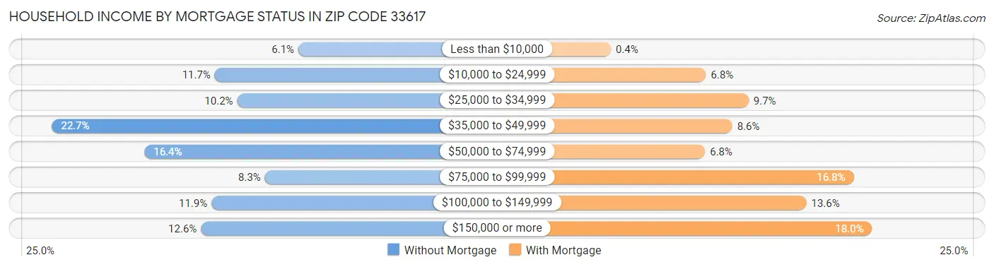 Household Income by Mortgage Status in Zip Code 33617