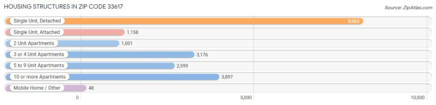 Housing Structures in Zip Code 33617