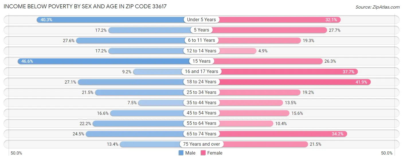 Income Below Poverty by Sex and Age in Zip Code 33617