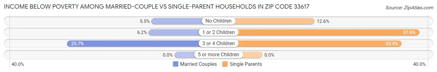 Income Below Poverty Among Married-Couple vs Single-Parent Households in Zip Code 33617