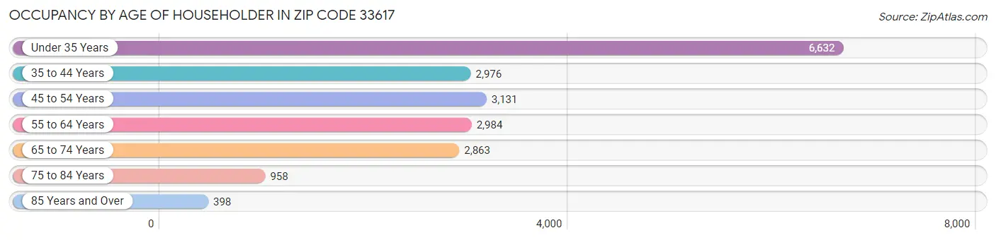 Occupancy by Age of Householder in Zip Code 33617
